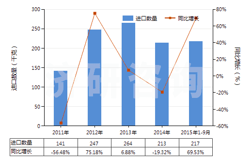 2011-2015年9月中國亞磷酸三甲酯(HS29209011)進口量及增速統(tǒng)計 2011-2015年9月中國亞磷酸三甲酯(HS29209011)進口量及增速統(tǒng)計